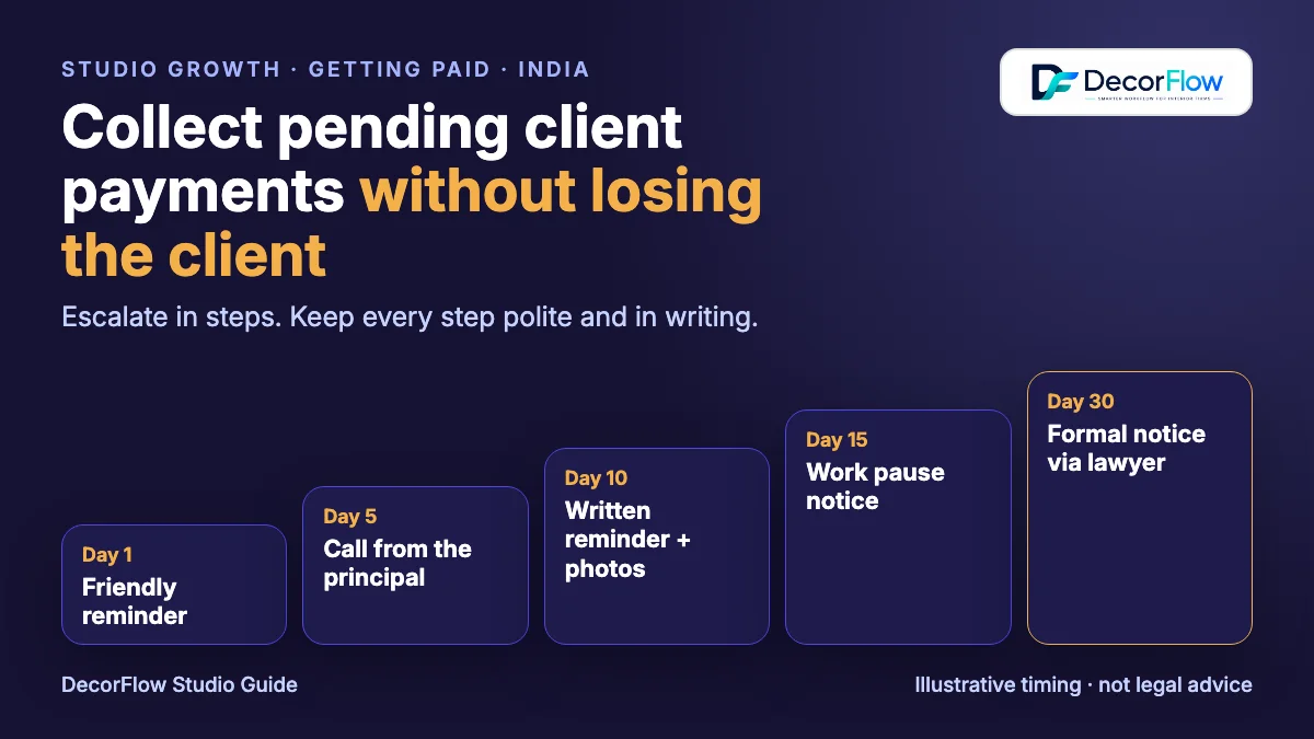 Cover showing a five-step escalation ladder for overdue interior design payments: friendly reminder, phone call, written reminder, work pause notice and formal legal notice.