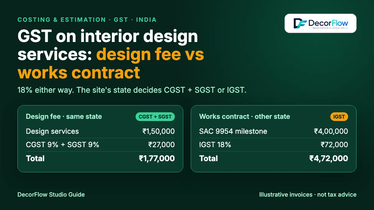 Cover showing the two GST situations for interior studios: a design fee taxed as a service and a turnkey works contract under SAC 9954, both at 18%, with CGST plus SGST or IGST decided by where the property is.