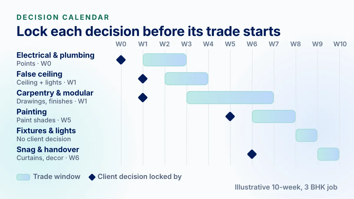 Illustrative ten-week chart placing client decision deadlines before the trades they block, from electrical and plumbing points in week 0 to curtains and decor in week 6