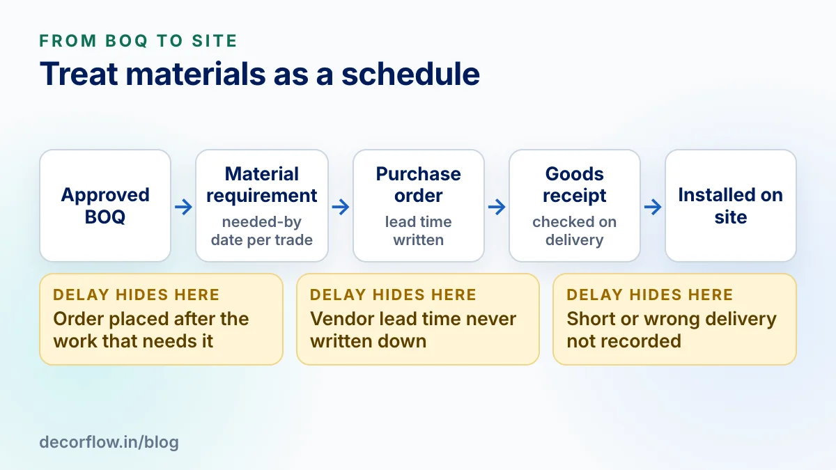 Flow from approved BOQ to material requirement, purchase order, goods receipt and installation, with three points marked where delays commonly hide: late ordering, unrecorded lead time and unchecked receipts