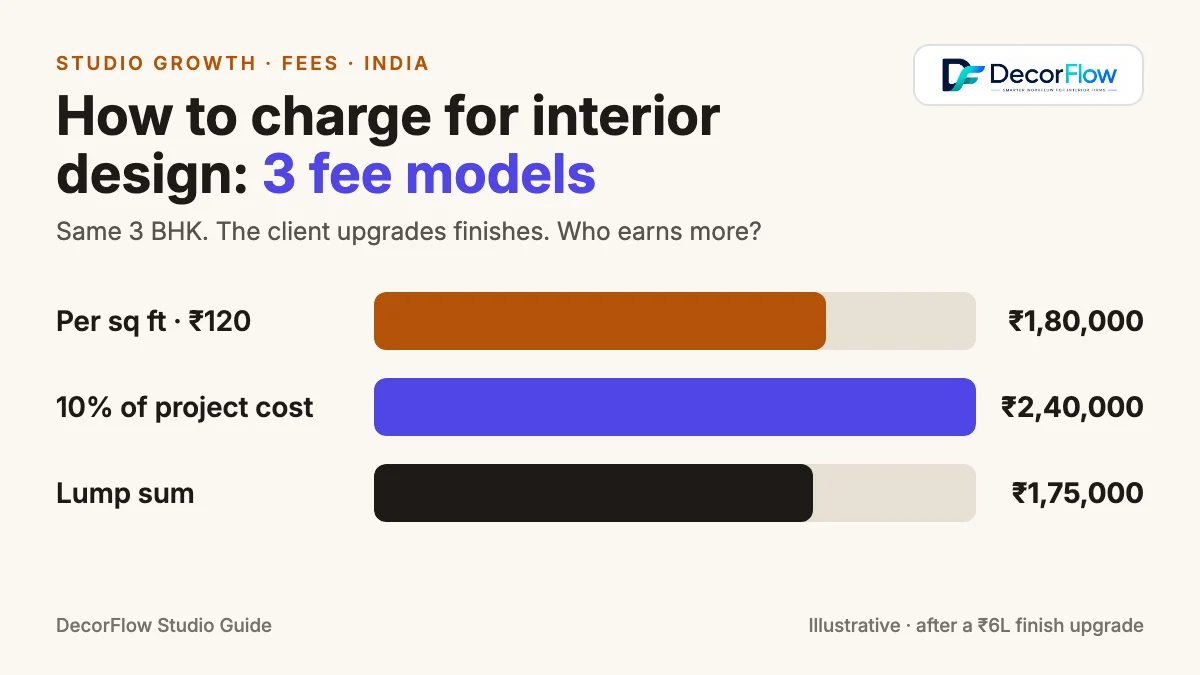 Cover comparing three interior design fee models for Indian studios: per square foot, percentage of project cost and lump sum, with how each one responds when the client upgrades finishes.