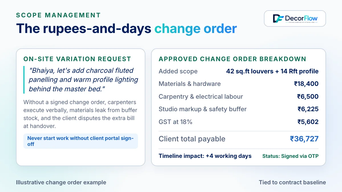 Diagram showing the anatomy of a rupees-and-days change order for interior design