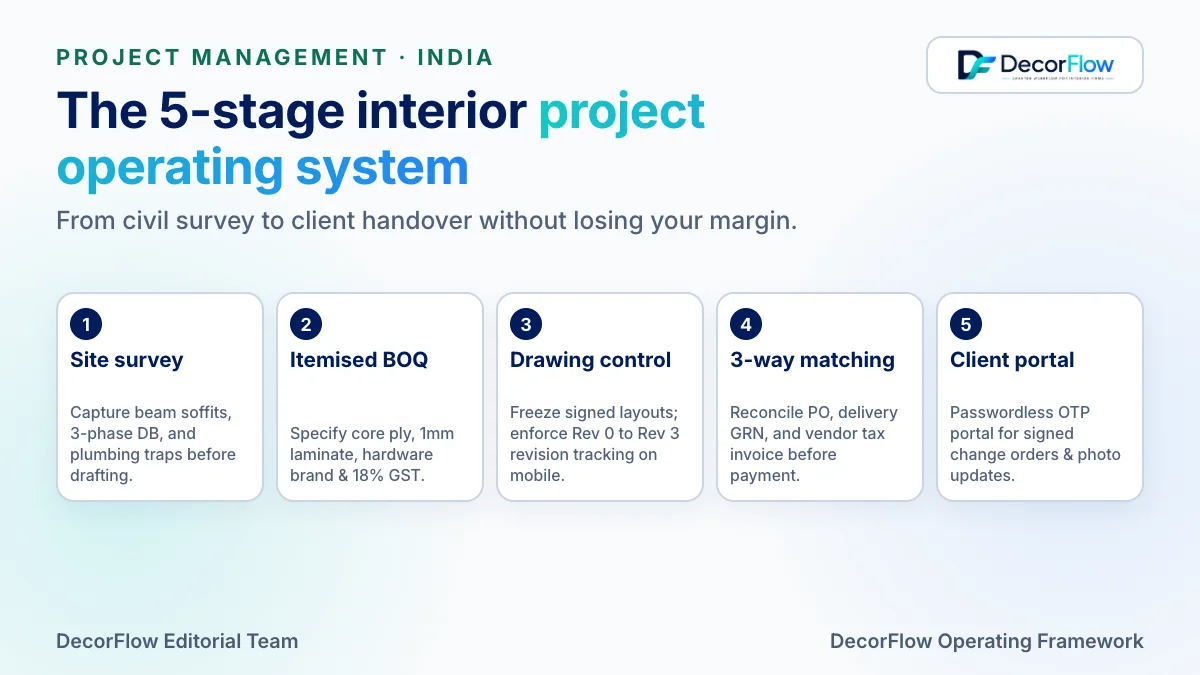 The 5-stage interior project operating system for Indian firms: survey, BOQ, drawing control, procurement, and client portal