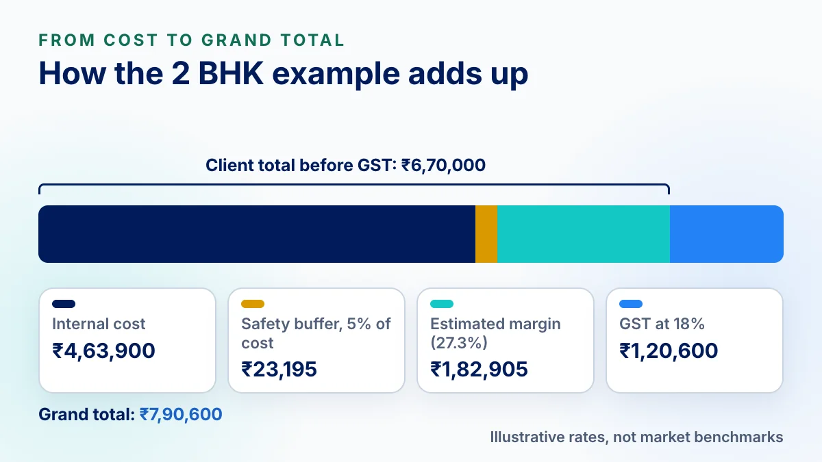 Stacked bar showing how the 2 BHK example adds up: internal cost 4,63,900 rupees, contingency 23,195 rupees, estimated margin 1,82,905 rupees making a client total of 6,70,000 rupees before GST, then GST of 1,20,600 rupees for a grand total of 7,90,600 rupees