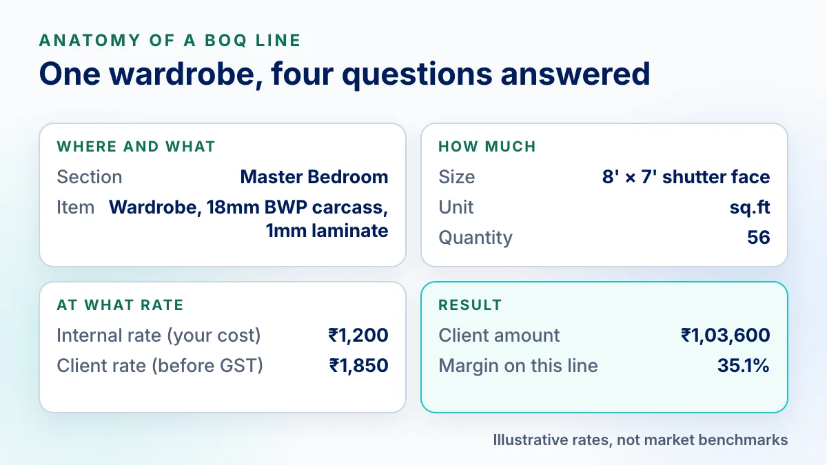 One BOQ line for a master bedroom wardrobe broken into four parts: section and item with specification, size 8 by 7 feet measured as 56 square feet of shutter face, an internal rate of 1,200 rupees and a client rate of 1,850 rupees, giving a client amount of 1,03,600 rupees and a 35.1 percent margin