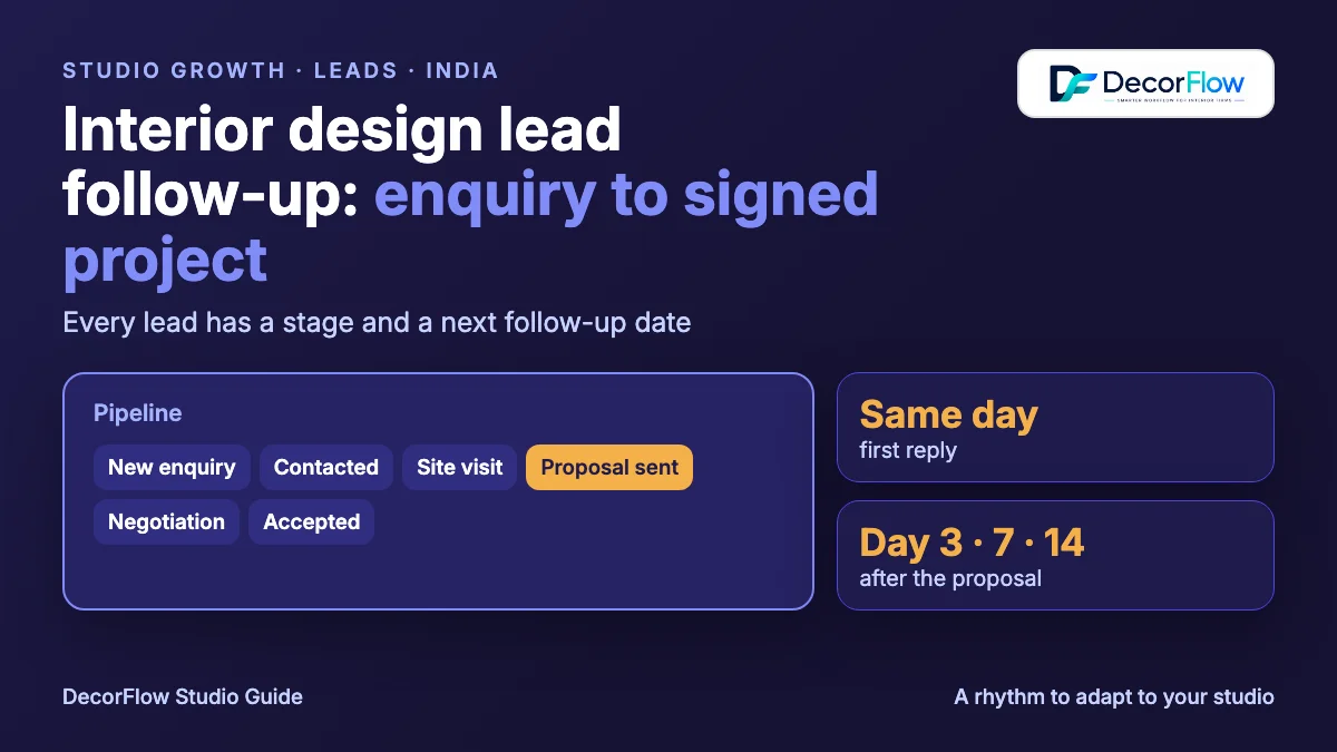 Cover showing an interior design lead pipeline from new enquiry to contacted, site visit, proposal sent and accepted, with a follow-up date on each stage.