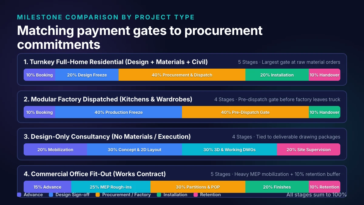 Horizontal stacked bar chart comparing milestone payment proportions across Turnkey, Modular, Design-Only, and Commercial Fit-Out projects